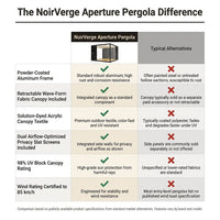 NoirVerge Aperture Pergola — Comparison